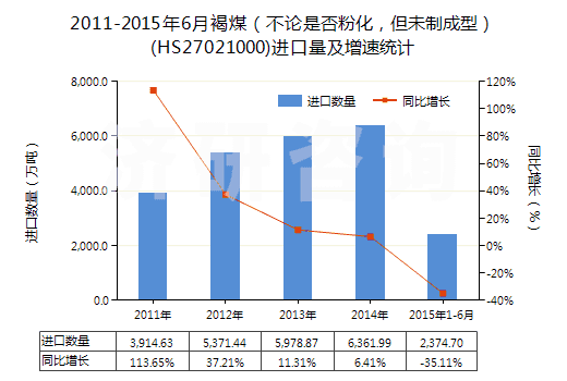 2011-2015年6月褐煤（不論是否粉化，但未制成型）(HS27021000)進口量及增速統計